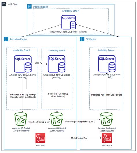 rds cross region replication|synchronous data replication in rds.